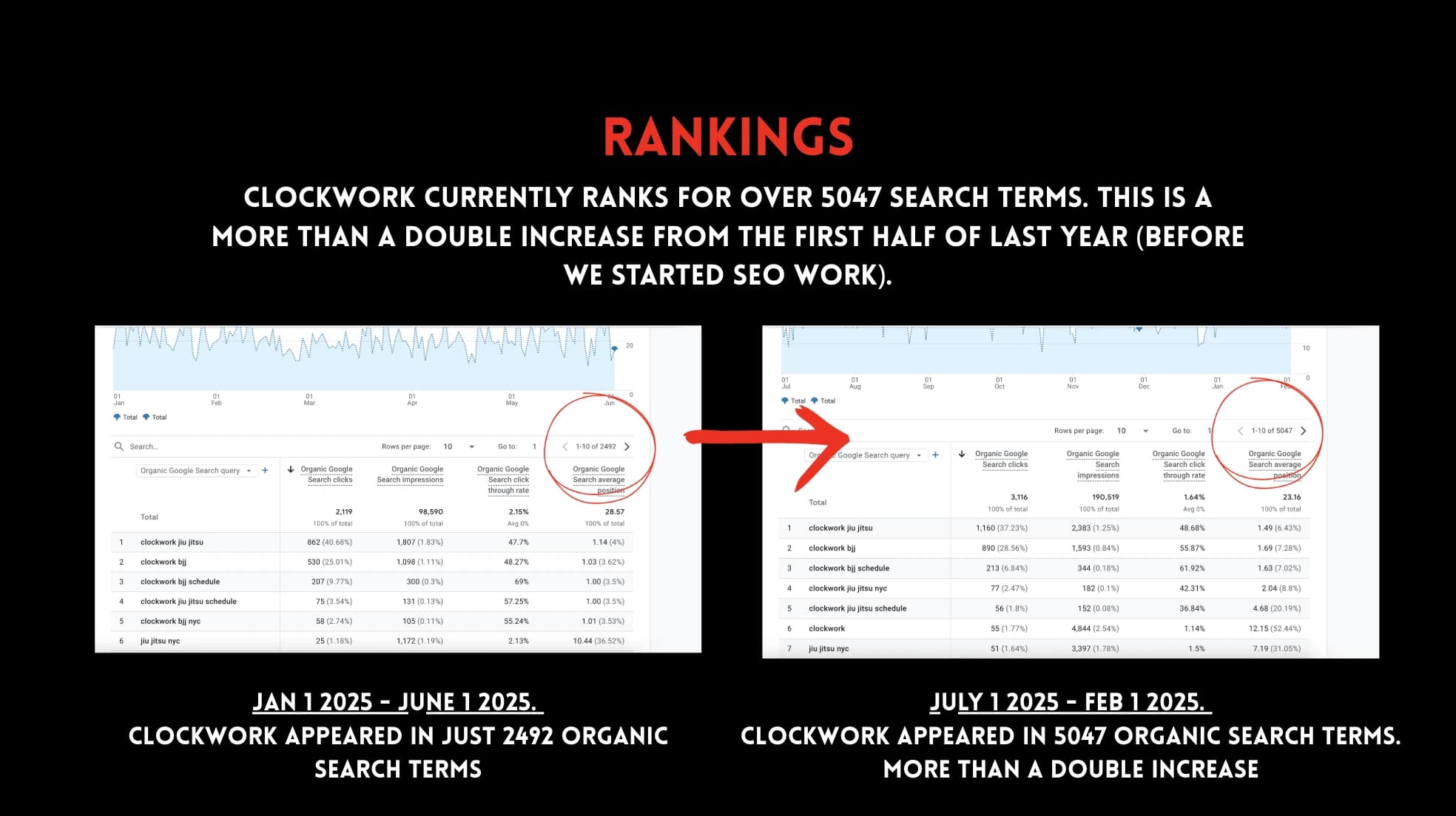 Clockwork BJJ organic traffic SEO report showing more than doubled traffic
